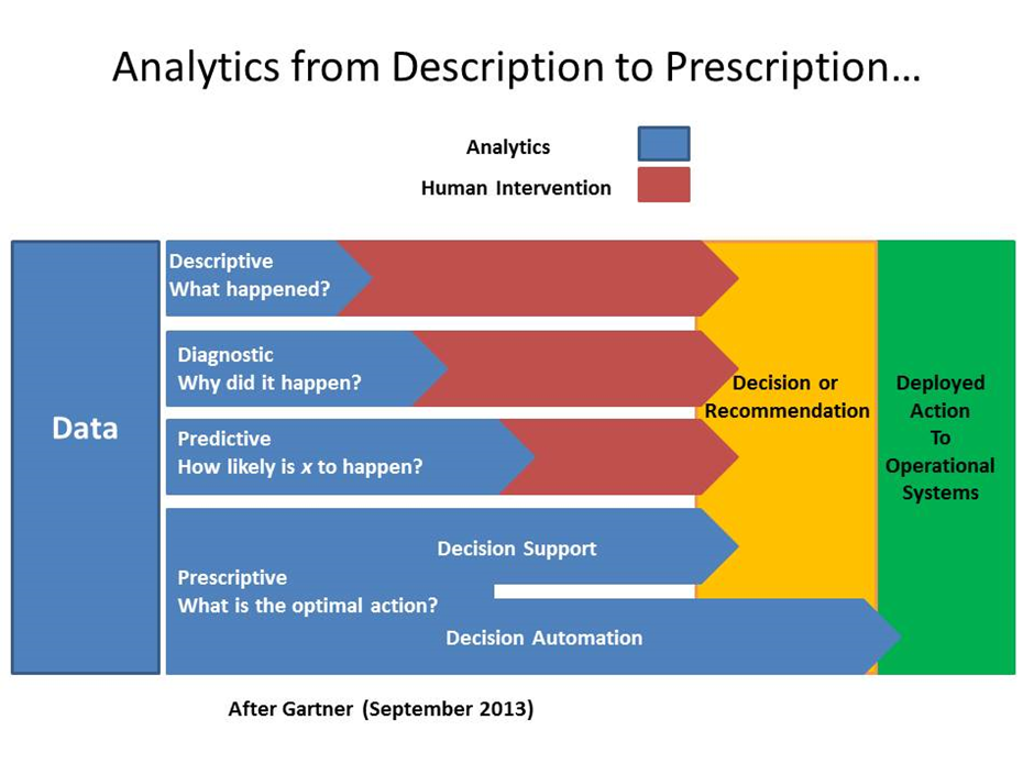 Prescriptive analytics - why your organisation is ready for it