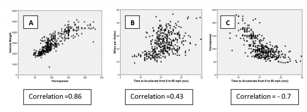 example scatterplots with correlation values