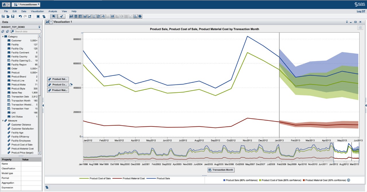 bridging the gap between business intelligence and predictive sas visual analytics
