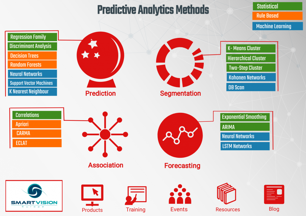 An overview of the four main approaches to predictive analytics - Smart ...