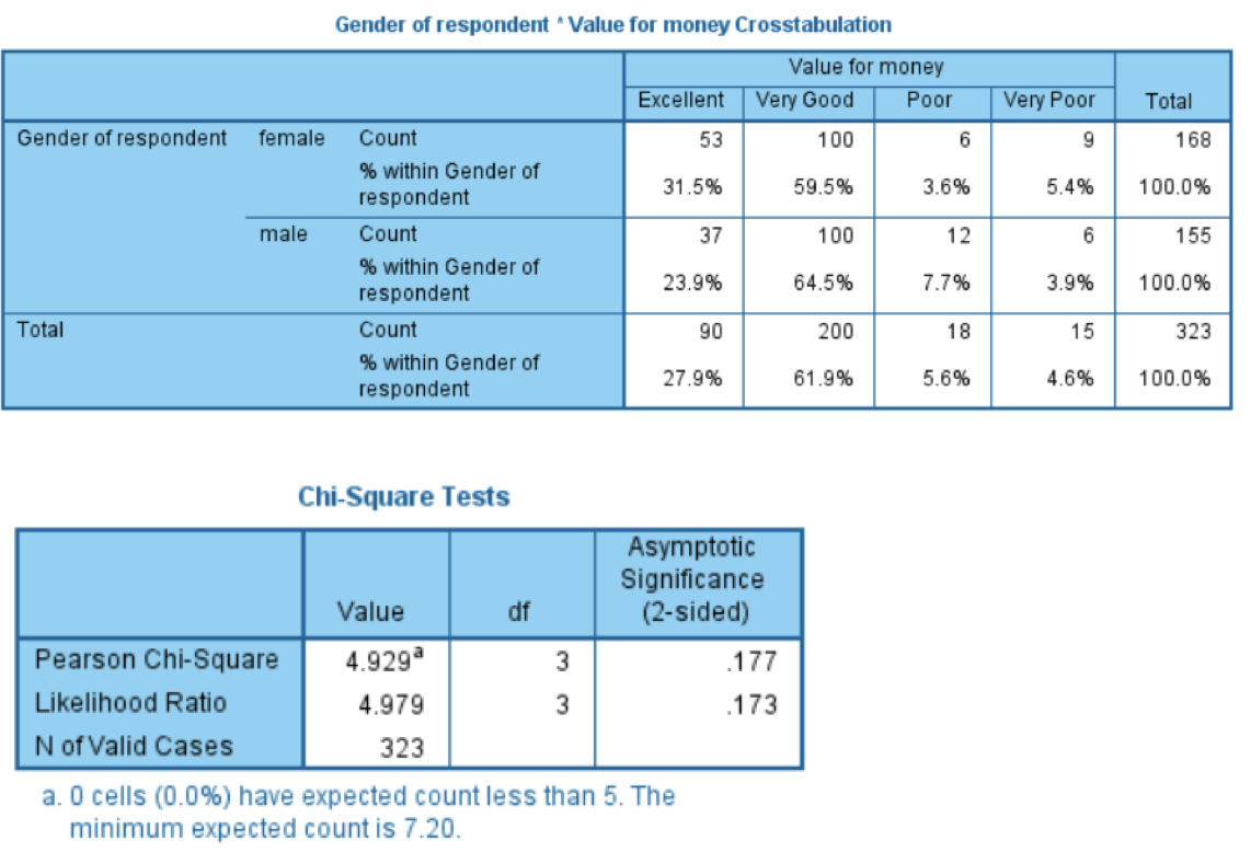 Crosstab output with associated Chi-square test of significance