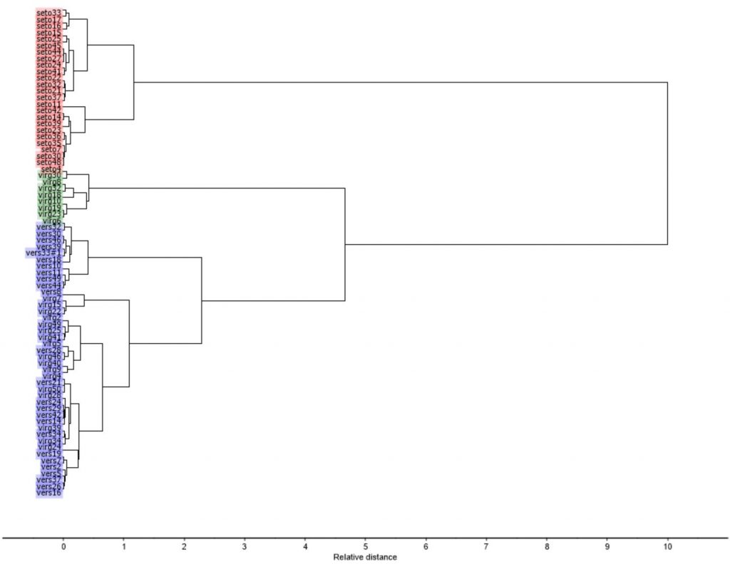 Dendrogram chart using Hierarchical Cluster in Unscrambler