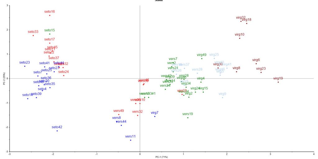 Case loading plot using Principle Components Analysis in Unscrambler