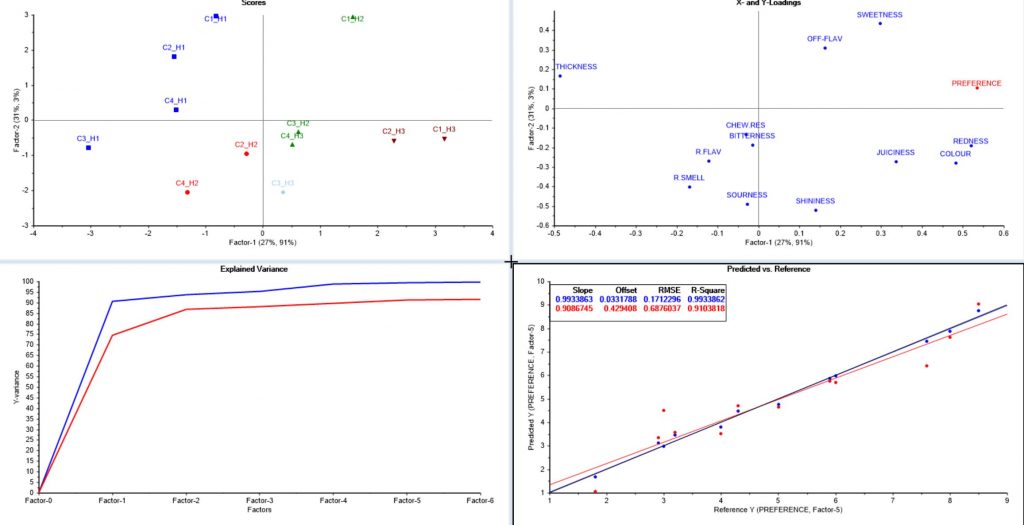 Summary charts from Partial Least Squares procedure in Unscrambler
