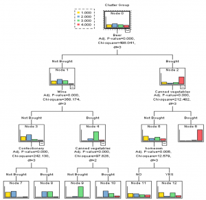 Getting started with decision trees in SPSS