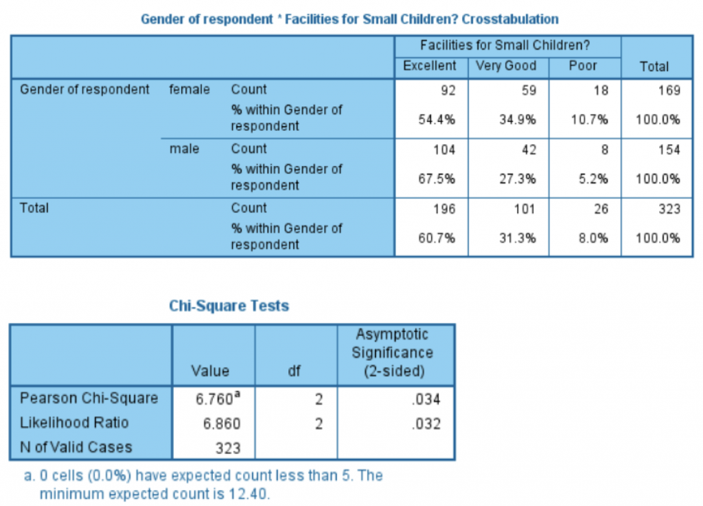 Second crosstab output with associated Chi-square test of significance