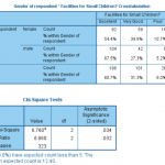 Second crosstab output with associated Chi-square test of significance