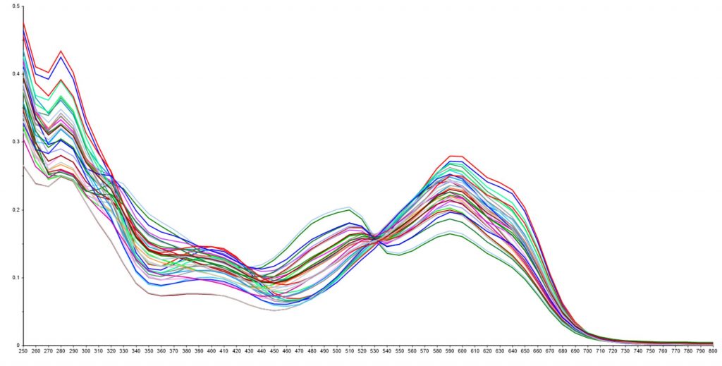 Spectral analysis chart in Unscrambler