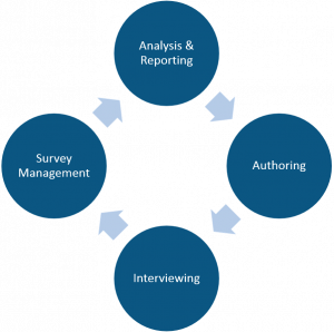 What ever happened to Data Collection Reports for Surveys?