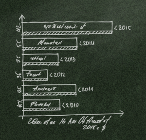 What is a chi-squared test and when would you use it?