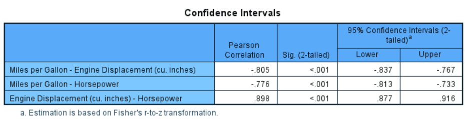 Output showing correlations with confidence intervals