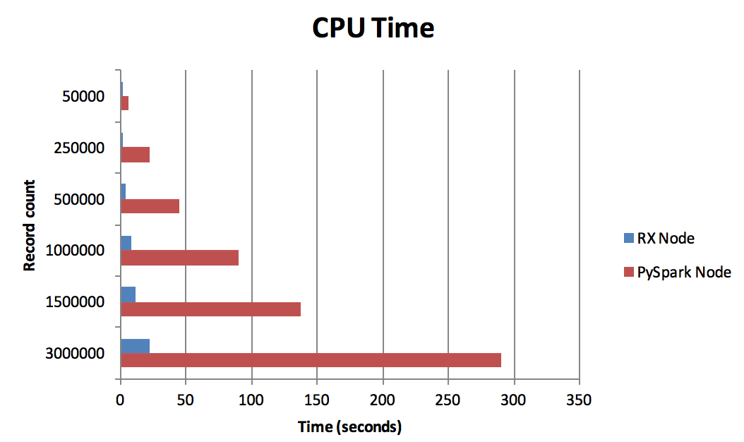 Cpu time c. Cpu time c