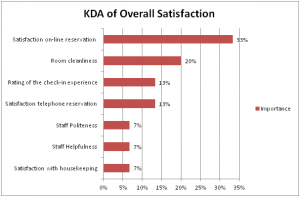 What do your customers care about most? Using key driver analysis to find out.